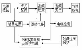 圖1 高壓脈沖電源流程
