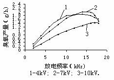 圖5不同頻率下電壓與臭氧產量關系
