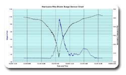 颶風風暴浪涌圖表