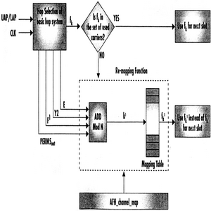 AFH讓單信道映象分散在從設備