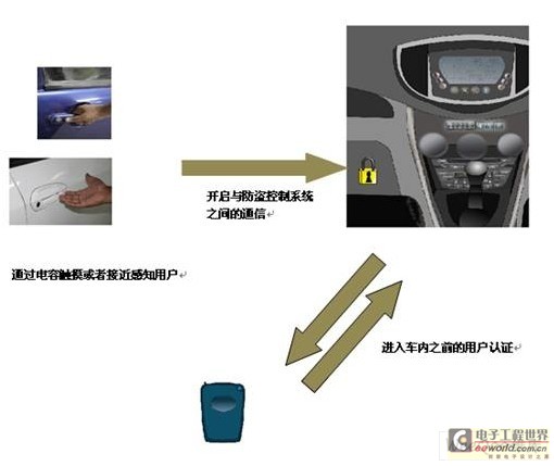 無源無匙進(jìn)入系統(tǒng)使用的電容式觸摸感應(yīng)器